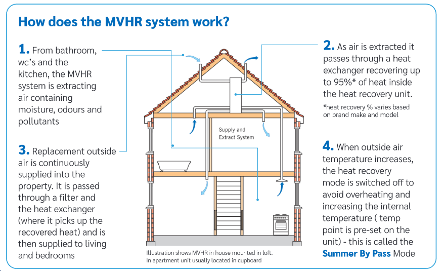 New ventilation system installation for homes