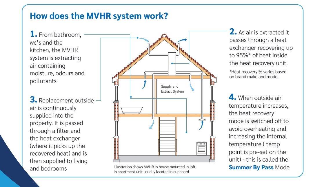 Design and install new ventilation system or fan in home
