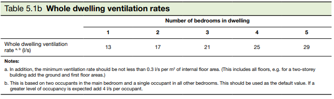 Building Regulation Table 5.1