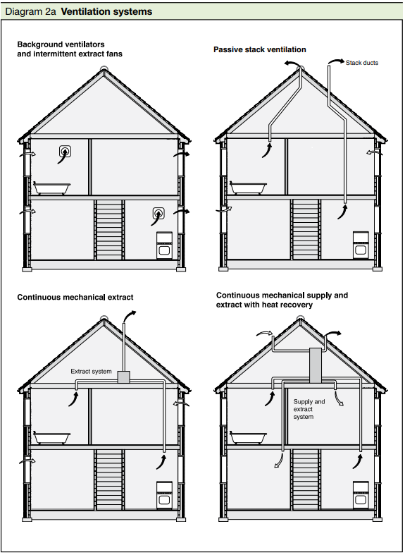 System 4 Heat Recovery Ventilation